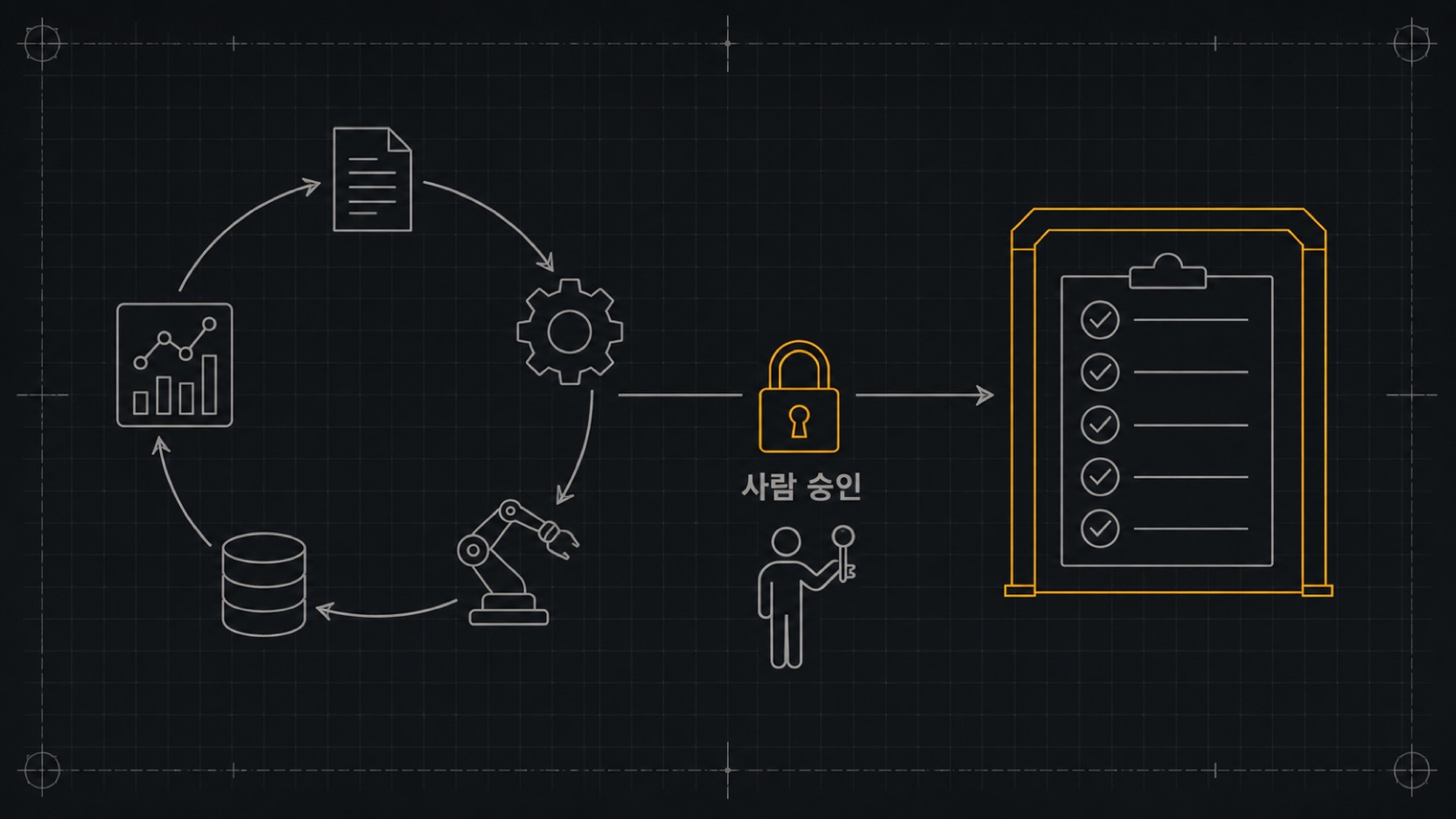 사실 확인, 불변 조건 검사, 완주 점검, 자동 채움 게이트는 자동 개선 대상에서 빼 두었고 이 계층의 변경은 사람 승인 경로로만 갑니다.