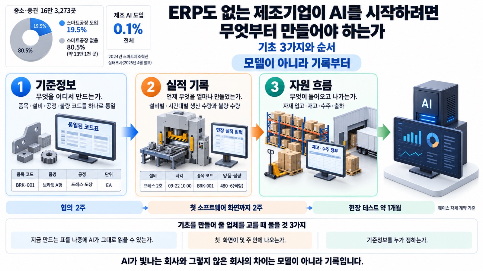 이 글을 한 장으로 요약하면 이렇습니다 — 스마트공장이 없는 제조기업이 80.5%이고, AI는 모델이 아니라 기록 위에서 움직이며, 기준정보·실적 기록·자원 흐름의 순서로 기초를 만들면 그 위에 AI가 올라갑니다