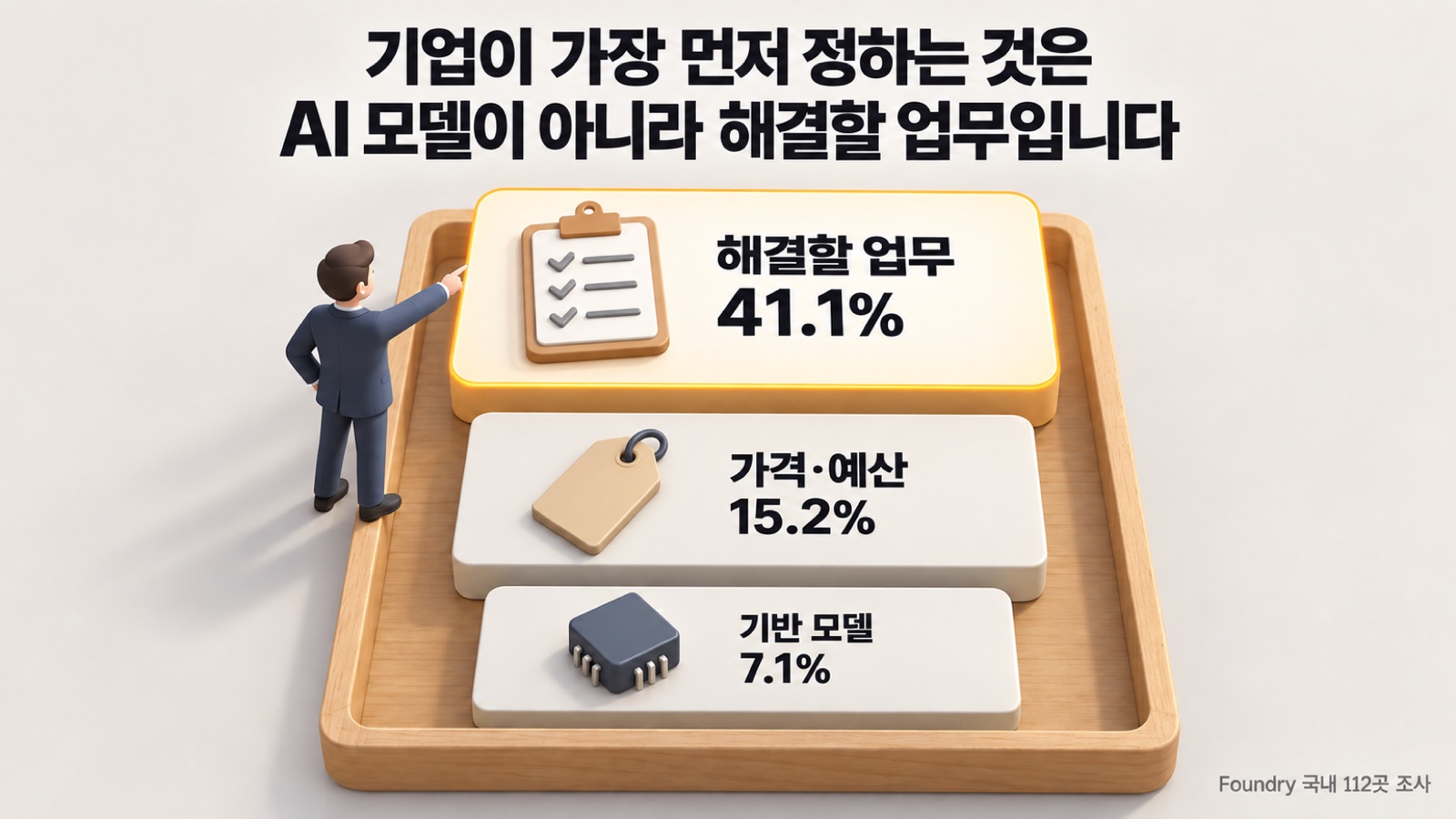 해결할 업무 목록이 맨 위에 놓이고 AI 모델 카드가 아래쪽에 놓인 선택 순서 장면