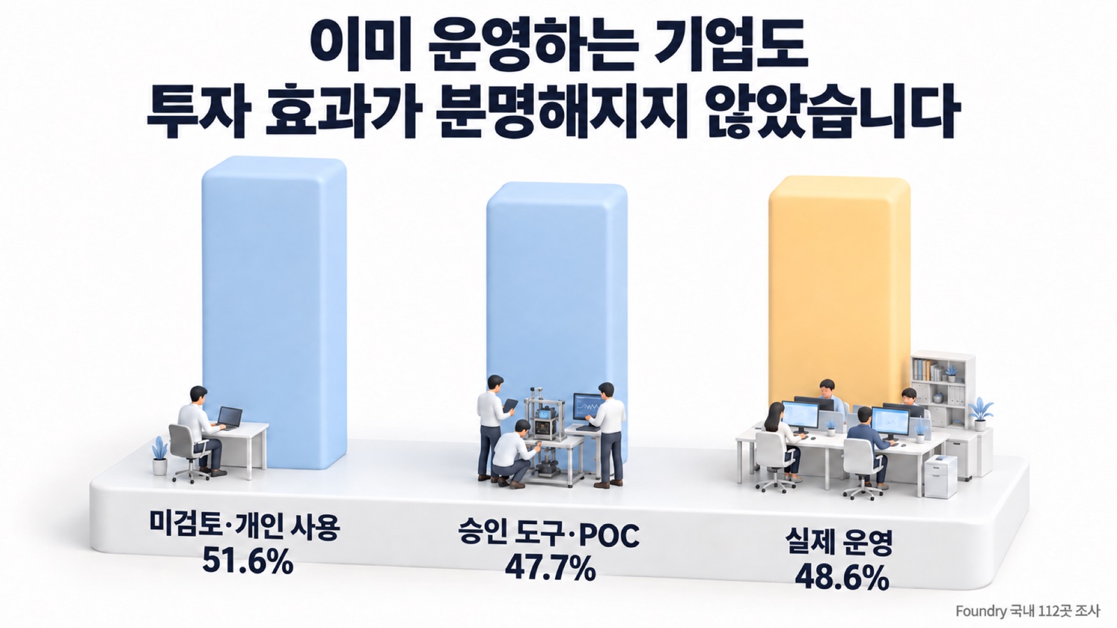 도입 단계별로 투자 효과 불명확 응답이 거의 같은 높이로 나란히 놓인 3단 비교 장면