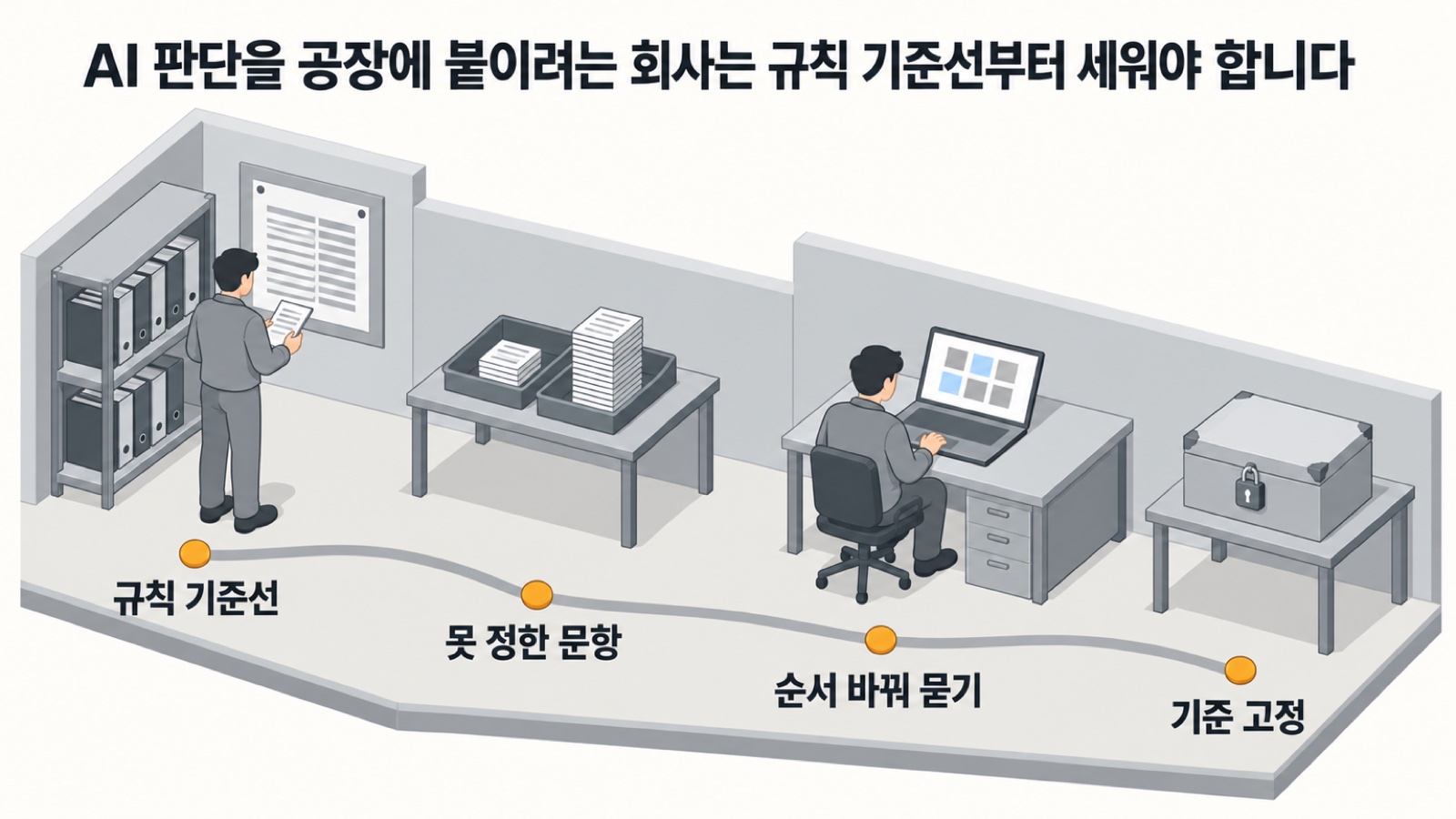 AI 판단을 붙이기 전에는 규칙 기준선, 규칙이 못 정한 문항, 순서 바꿔 묻기, 기준 고정을 차례로 갖춥니다