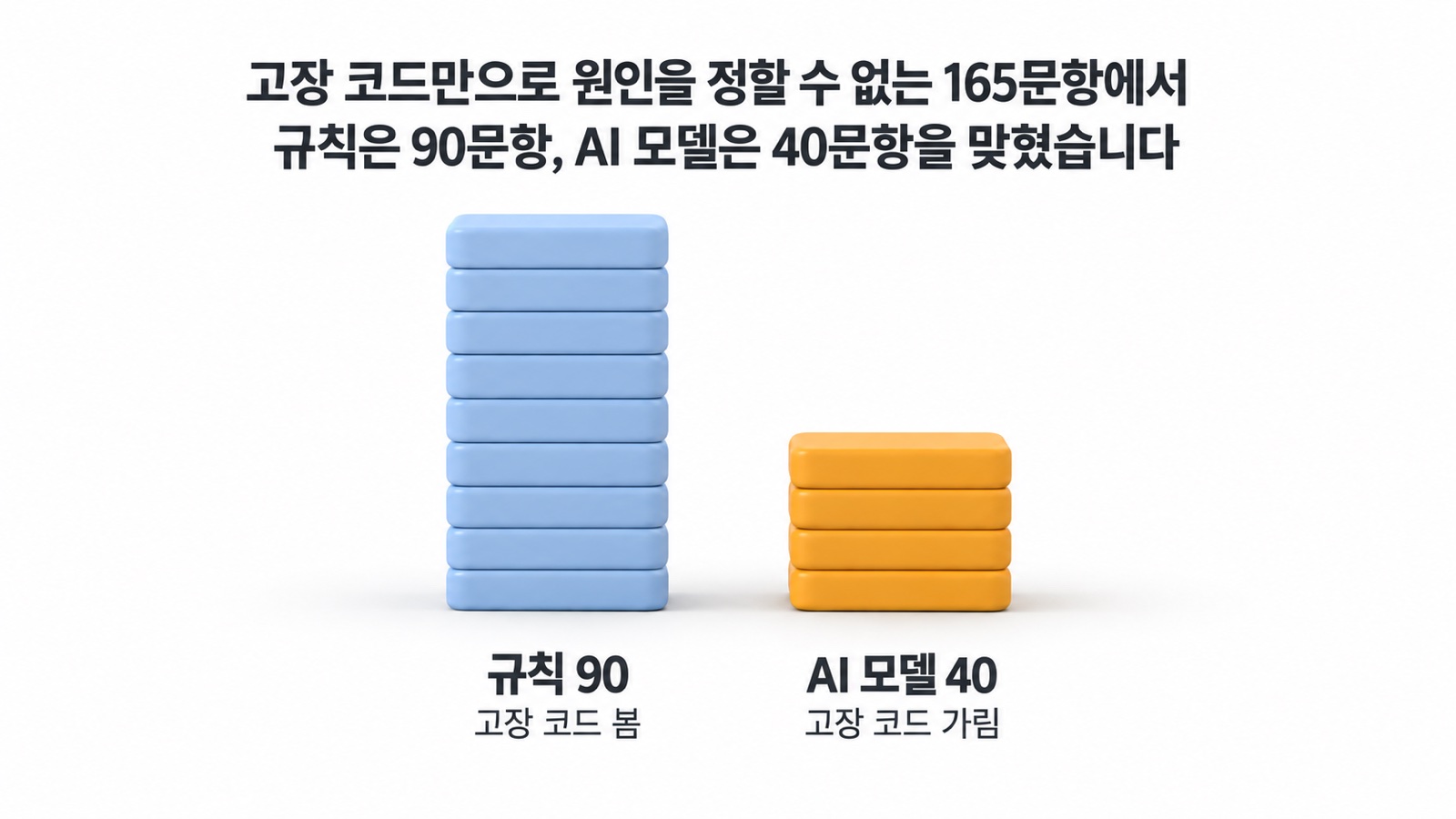 고장 코드만으로 원인을 정할 수 없는 165문항에서 규칙은 90문항, AI 모델은 40문항을 맞혔습니다