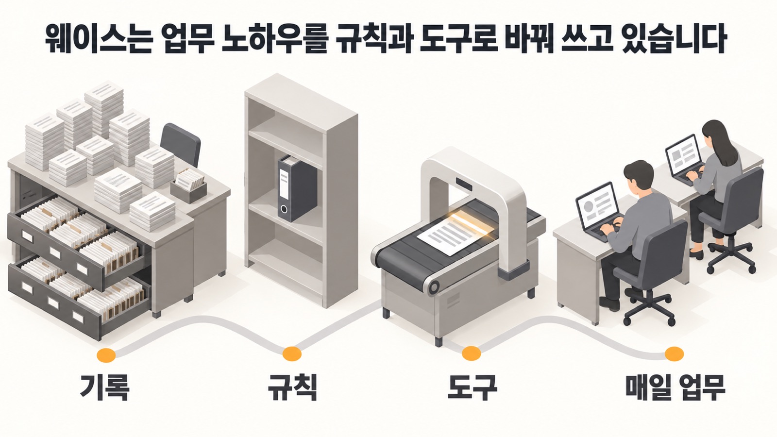 웨이스는 막힌 일을 푼 기록을 규칙과 도구로 바꿔 매일 업무에 사용합니다