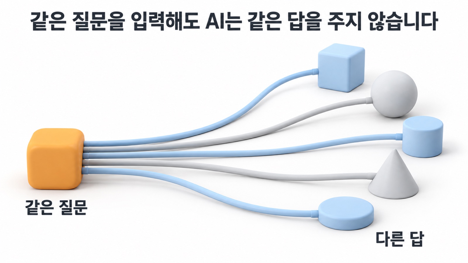 같은 질문 하나를 넣어도 AI는 매번 다른 답을 낼 수 있습니다