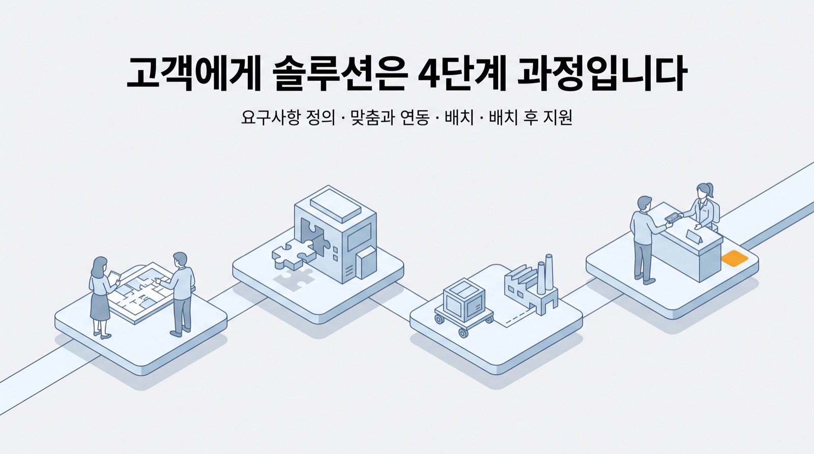고객은 솔루션을 요구사항 정의, 맞춤과 연동, 배치, 배치 후 지원의 4단계 과정으로 봅니다