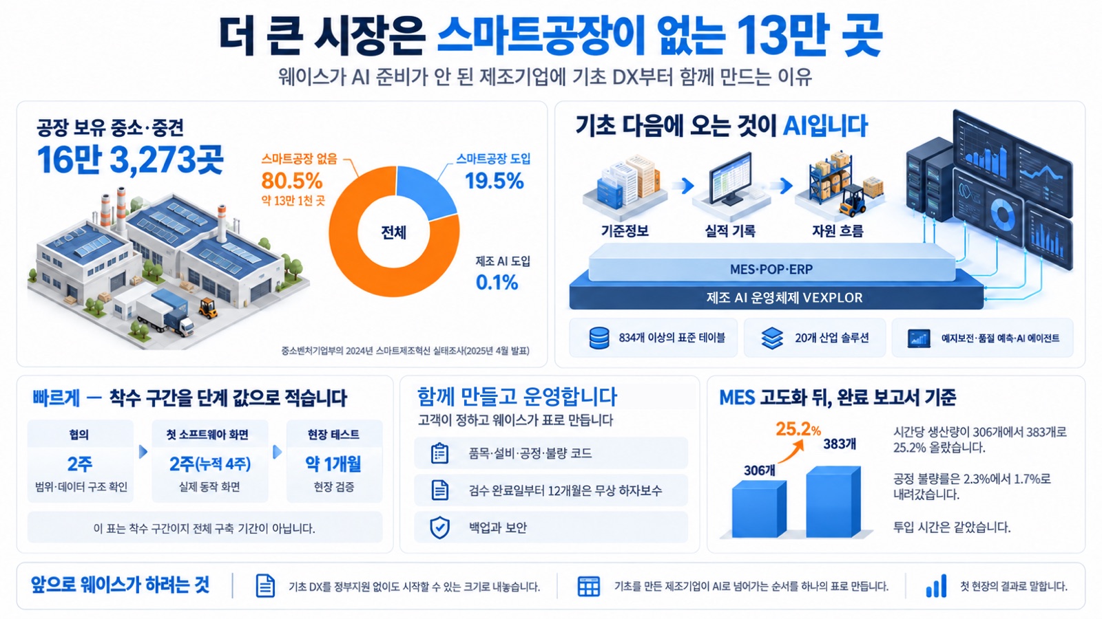 이 글을 한 장으로 요약하면 이렇습니다 — 스마트공장이 없는 13만 곳이 더 큰 시장이고, 웨이스는 기초 DX를 같은 표준 테이블 위에서 빠르게 만들어 그 위에 AI를 올립니다
