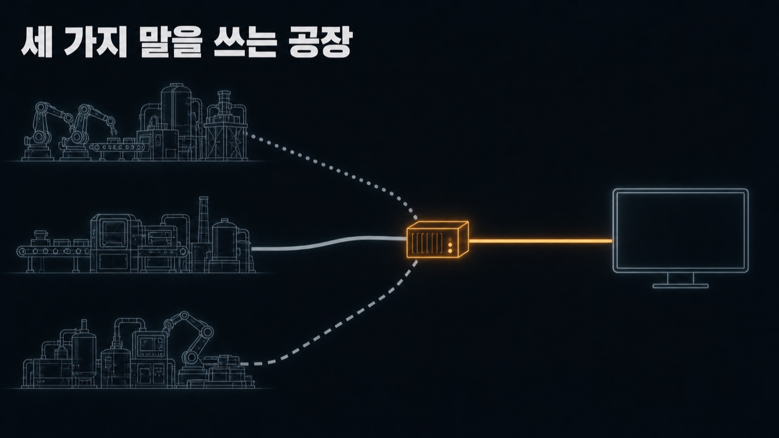세 가지 통신 규격이 엣지 게이트웨이 한 곳으로 모여 하나의 화면으로 나가는 그림