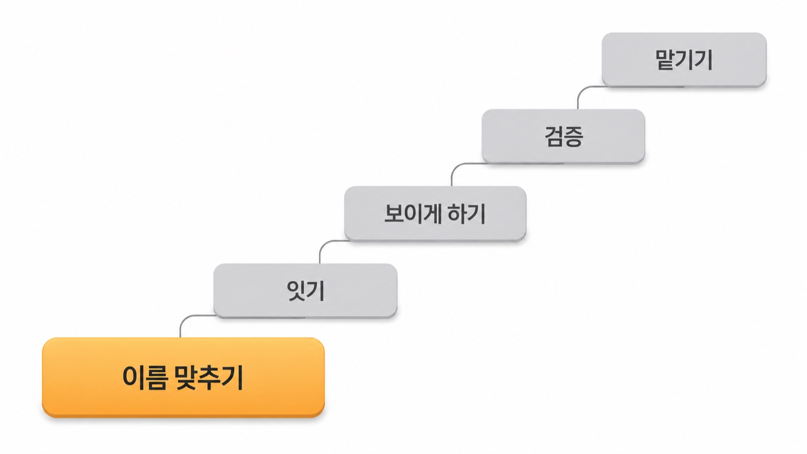 이름 맞추기부터 맡기기까지 5단계 계단 그림, 첫 단계가 강조됨