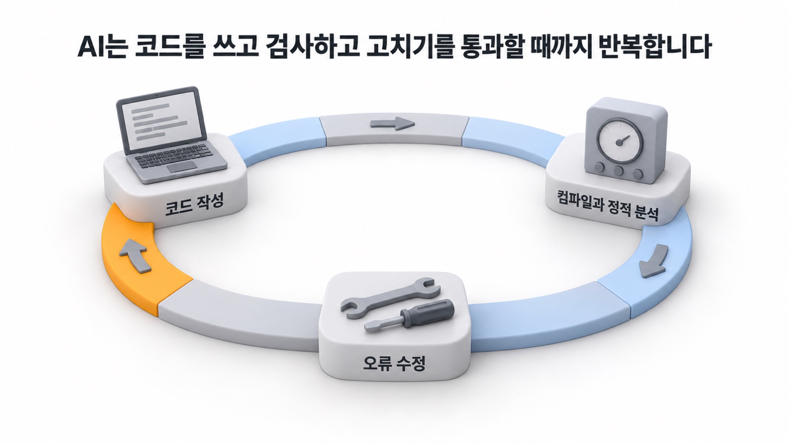 AI는 코드를 쓰고 검사하고 고치기를 통과할 때까지 반복합니다