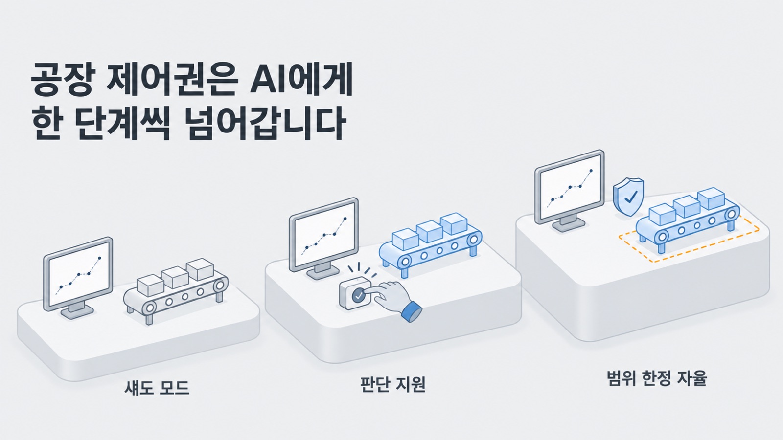 공장 제어권은 섀도 모드, 판단 지원, 범위 한정 자율 순서로 AI에게 한 단계씩 넘어갑니다