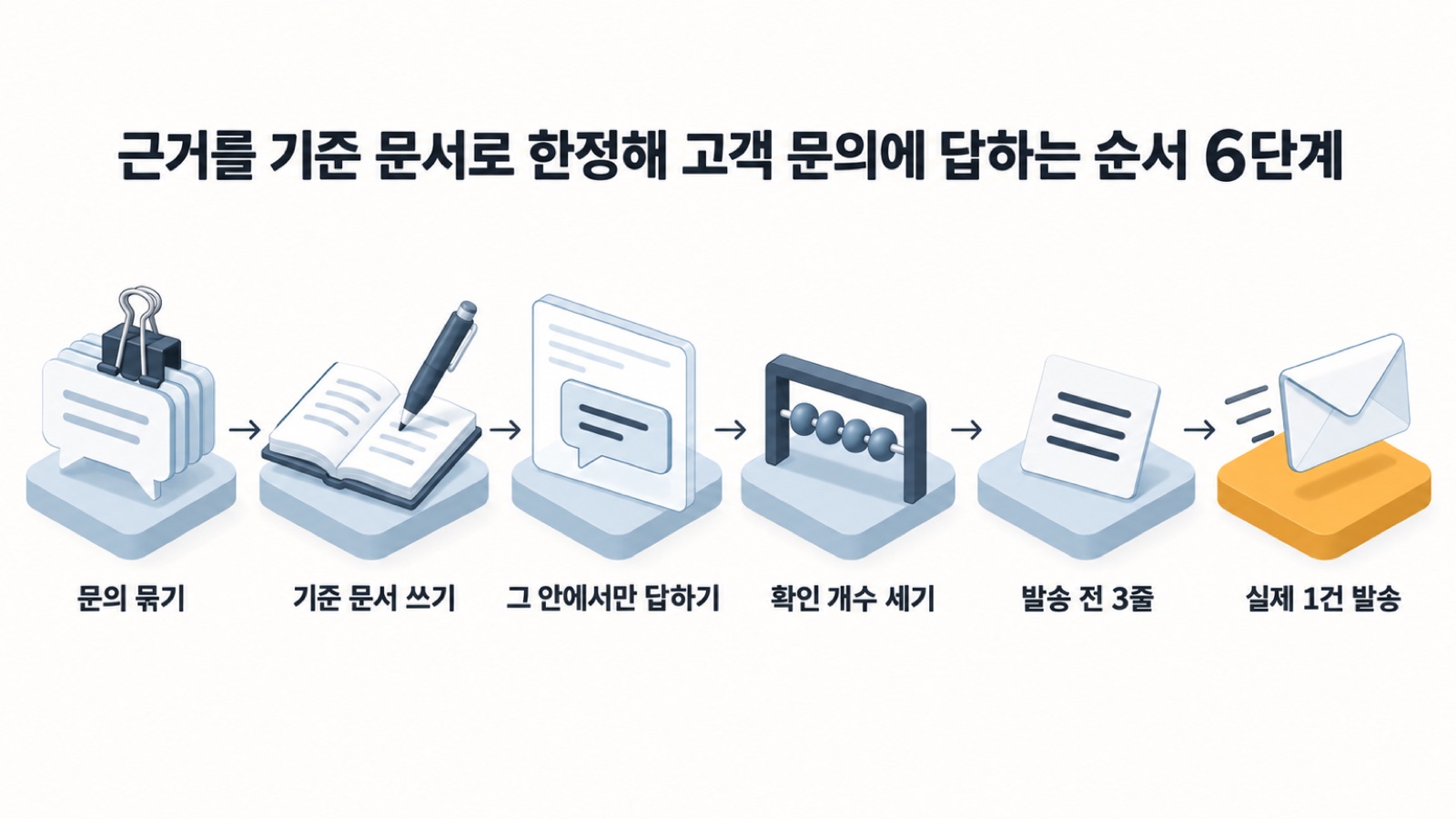 근거를 기준 문서로 한정해 고객 문의에 답하는 순서 6단계 — 문의 묶기, 기준 문서 쓰기, 그 안에서만 답하기, 확인 개수 세기, 발송 전 3줄, 실제 1건 발송