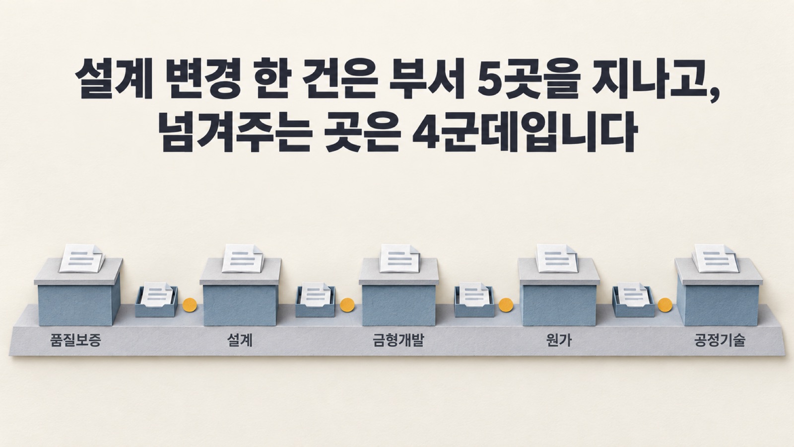 설계 변경 한 건은 품질보증·설계·금형개발·원가·공정기술 5곳을 지나고, 부서와 부서 사이에서 문서가 기다리는 곳이 4군데 생깁니다