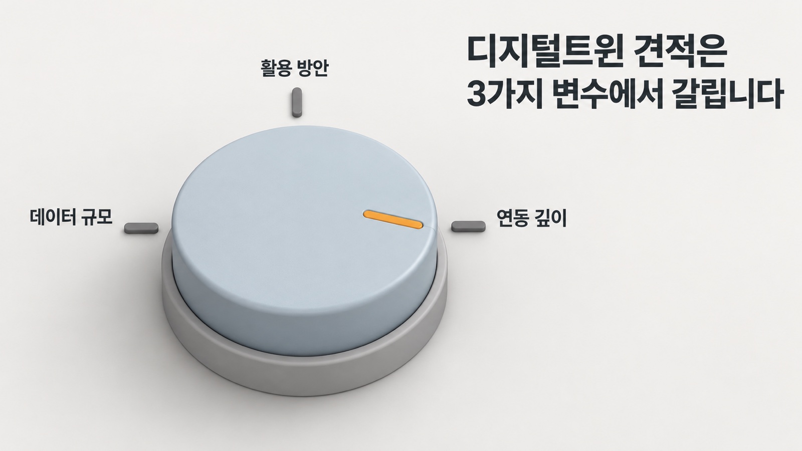 다이얼 하나 둘레에 데이터 규모·활용 방안·연동 깊이 3가지가 놓여 있습니다 — 디지털트윈 견적은 3가지 변수에서 갈립니다