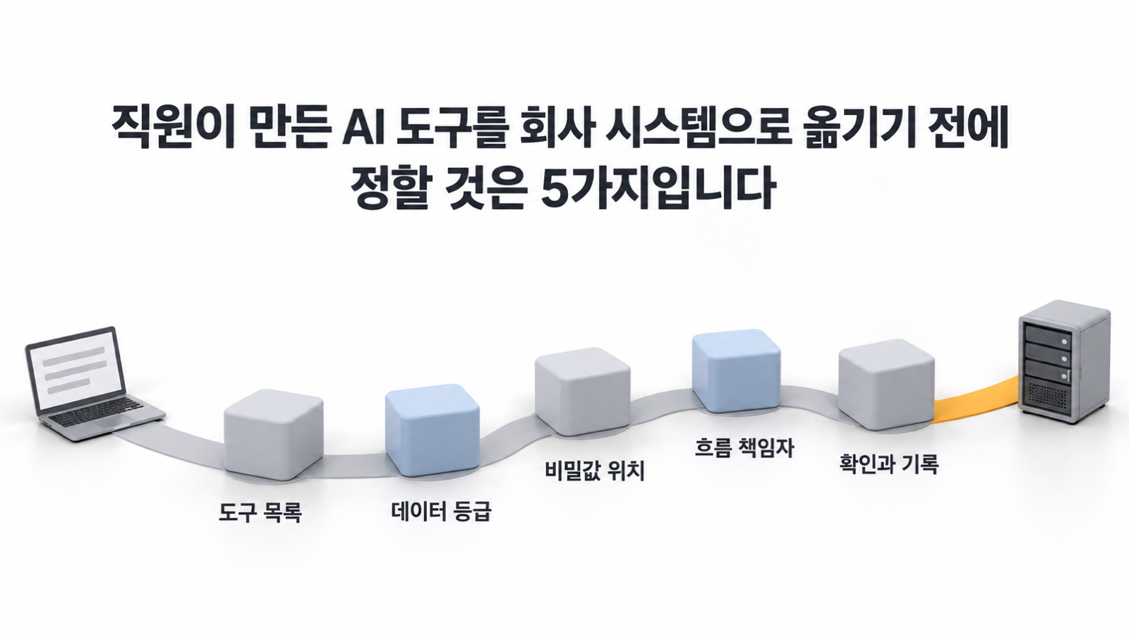 직원이 만든 AI 도구를 회사 시스템으로 옮기기 전에 정할 5가지는 도구 목록, 데이터 등급, 비밀값 위치, 흐름 책임자, 확인과 기록입니다