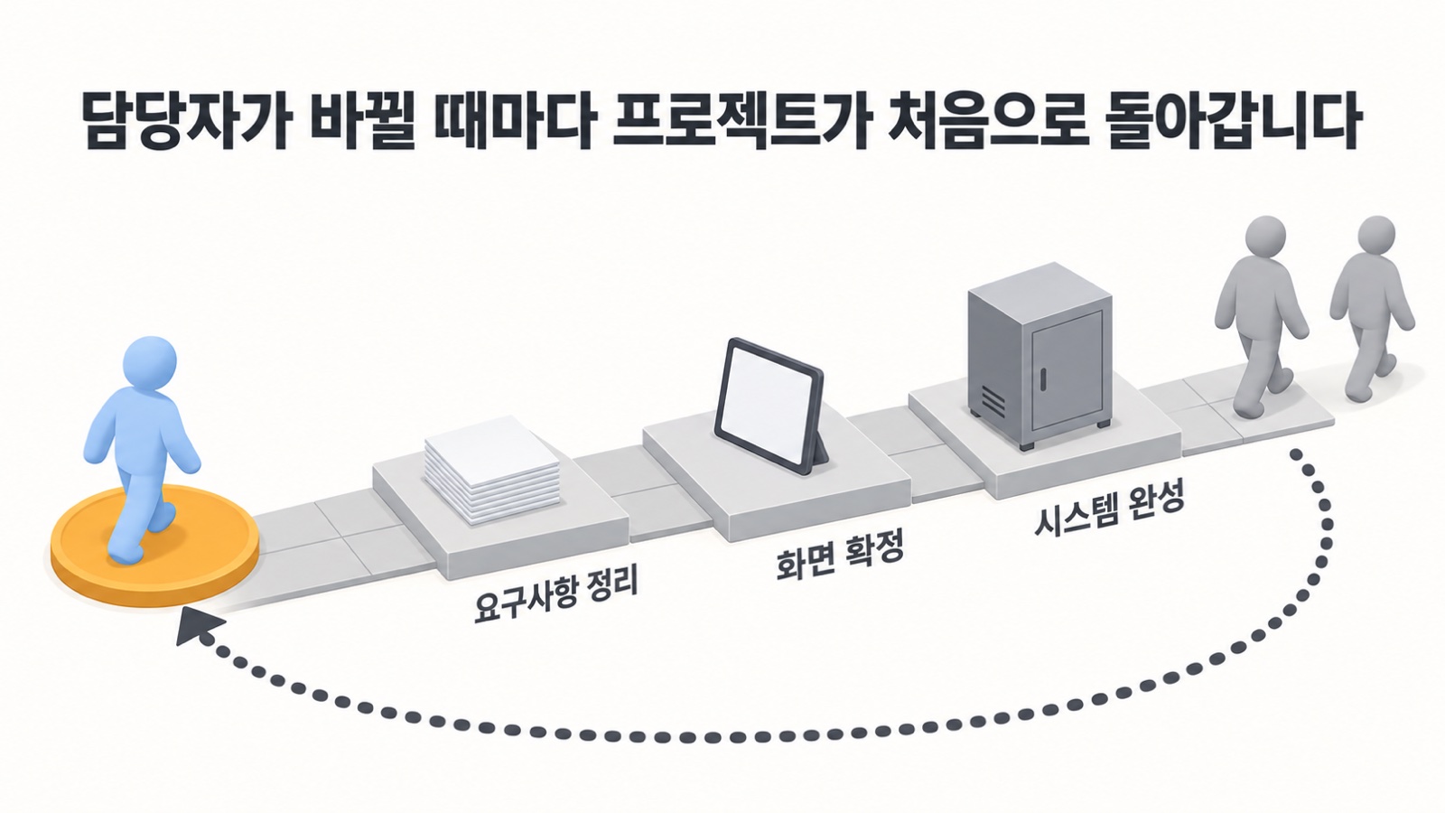 담당자 두 사람이 프로젝트를 떠나고 새 담당자가 출발점에서 다시 시작하는 모습