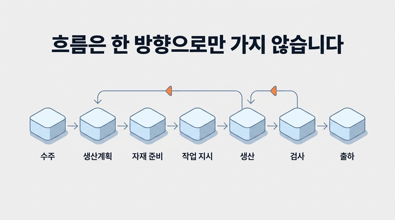 7단계가 한 방향으로 흐르다가, 설비가 멈추면 생산계획으로, 불합격이 나면 재작업을 거쳐 다시 검사로 되돌아갑니다