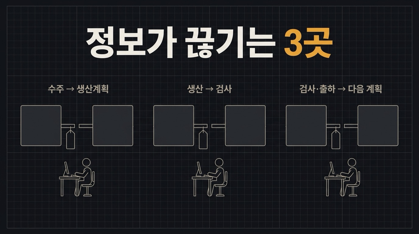 번호와 시각이 다음 단계로 넘어가지 않는 3곳마다 사람이 같은 내용을 다시 입력합니다