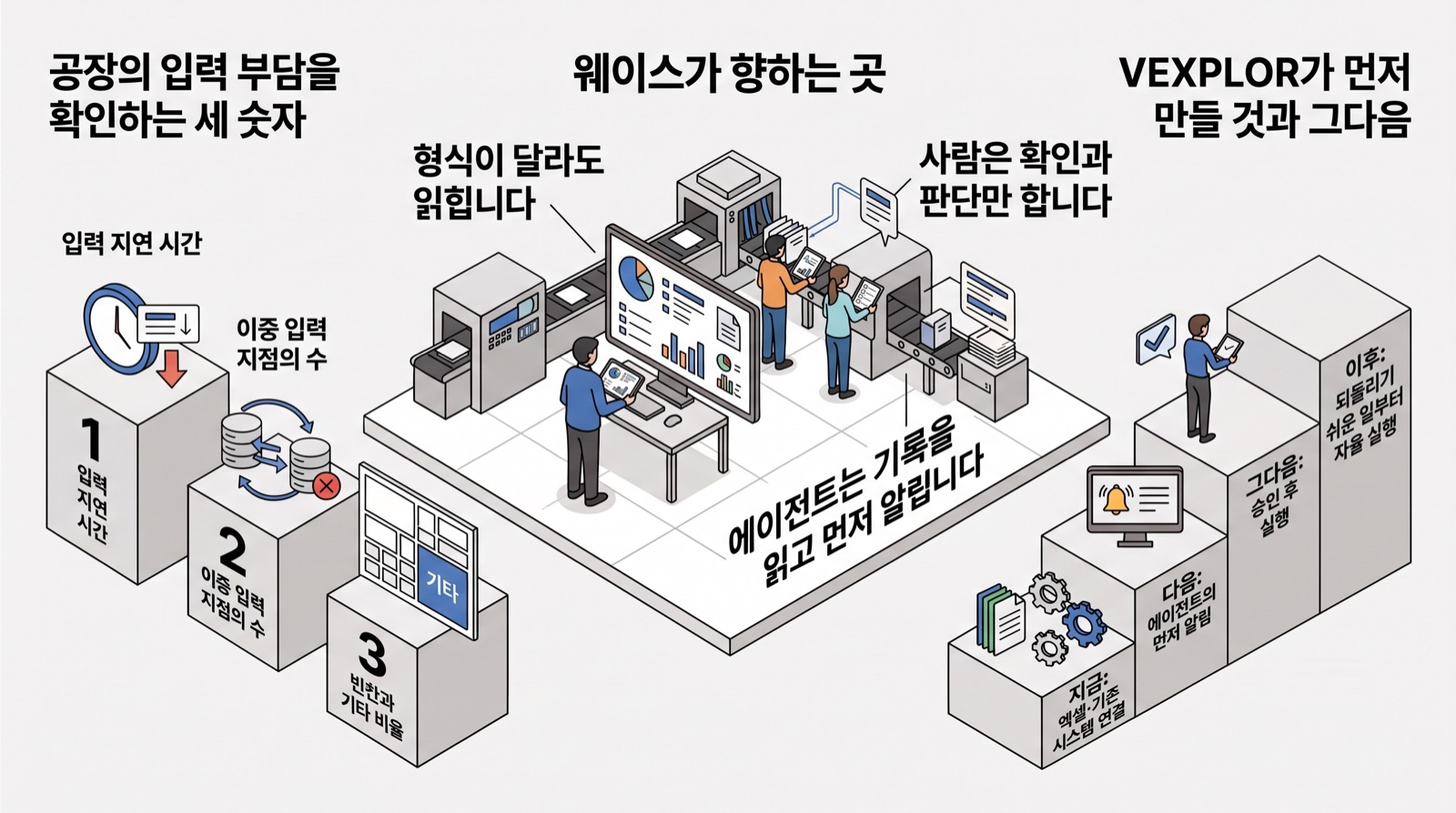 이 글을 한 장으로 요약하면 이렇습니다 — 공장 기록이 비어 있던 이유는 입력 부담이었고, 웨이스는 입력을 줄이는 연결부터 만듭니다