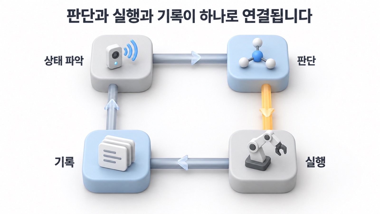 VEXPLOR가 설계하는 상태 파악, 판단, 실행, 기록의 반복 흐름