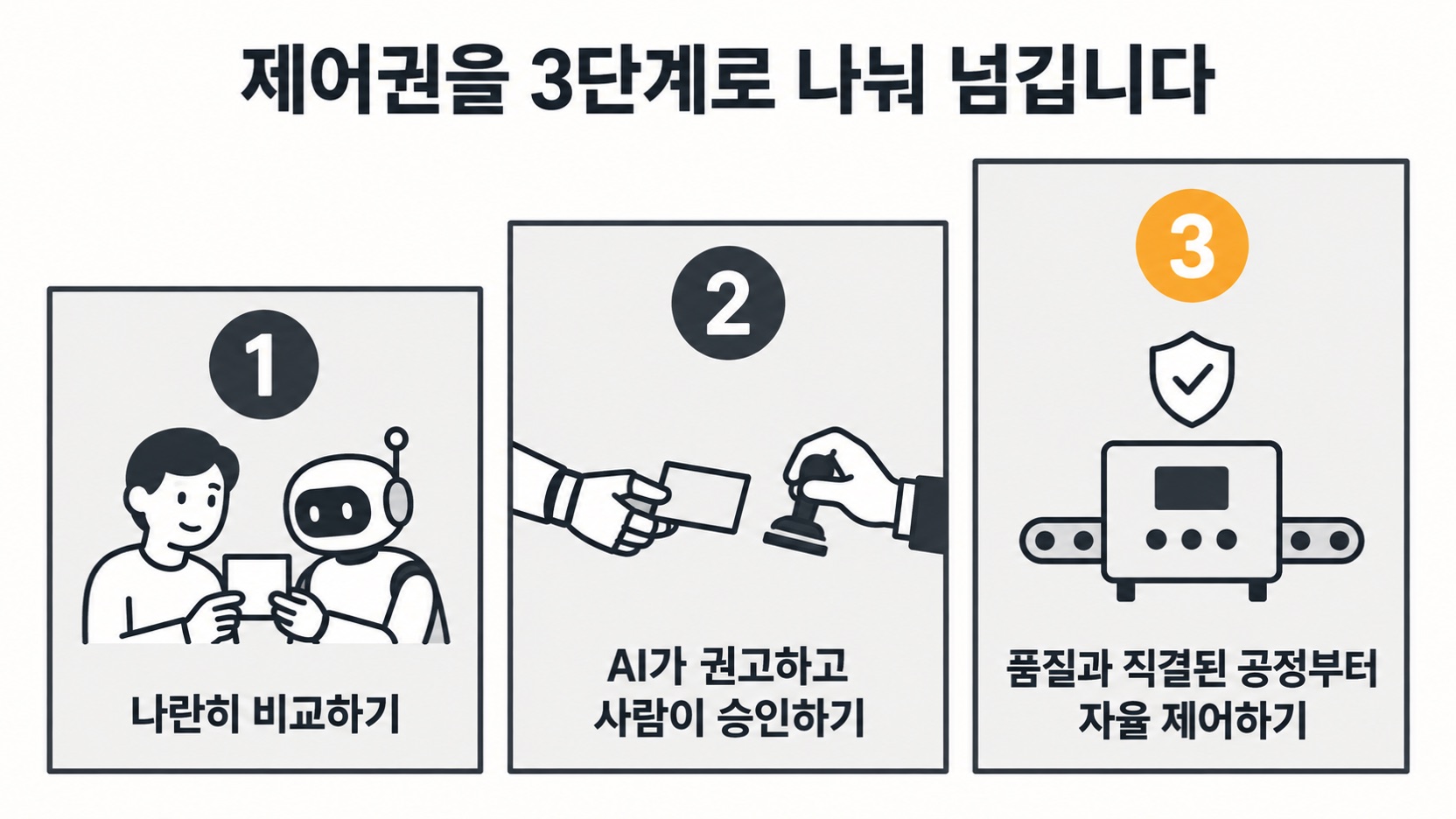 제어권을 넘기는 3단계 — 나란히 비교하기, AI 권고와 사람 승인, 품질과 직결된 공정부터 자율 제어