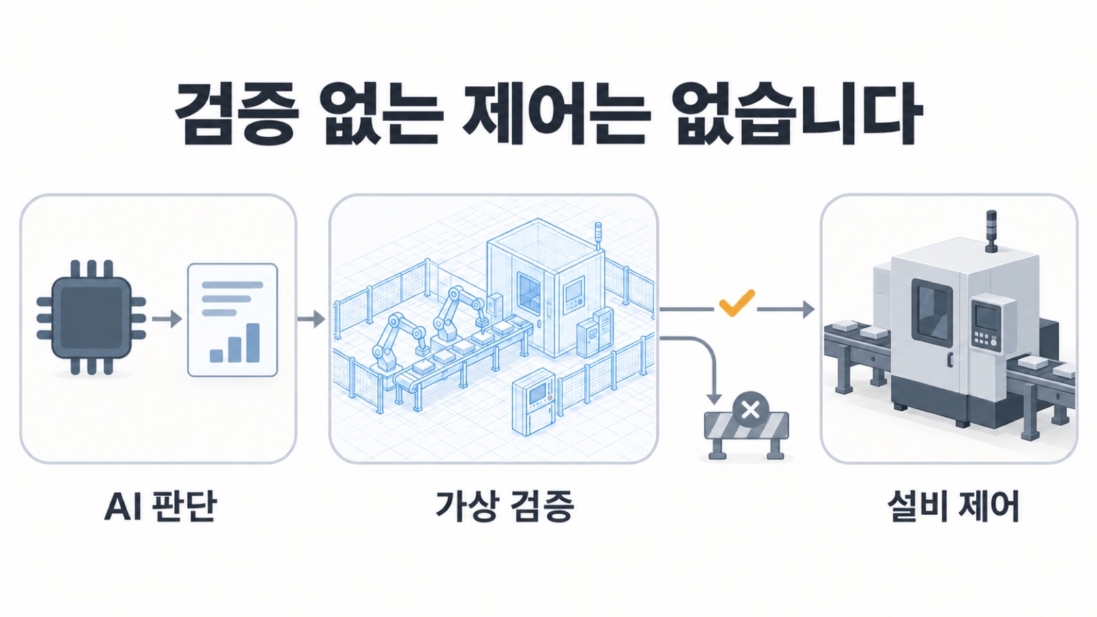 AI의 판단은 가상 검증을 통과한 경우에만 설비 제어로 넘어가도록 설계했습니다