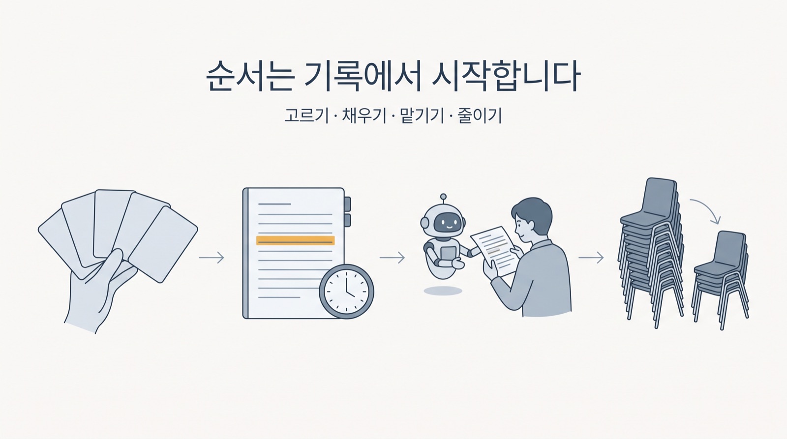공장에서 AI 중심 조직으로 가는 순서는 넘길 정보 고르기, 기록 조건 채우기, AI에게 정리·전달 맡기기, 그다음 계층 줄이기입니다