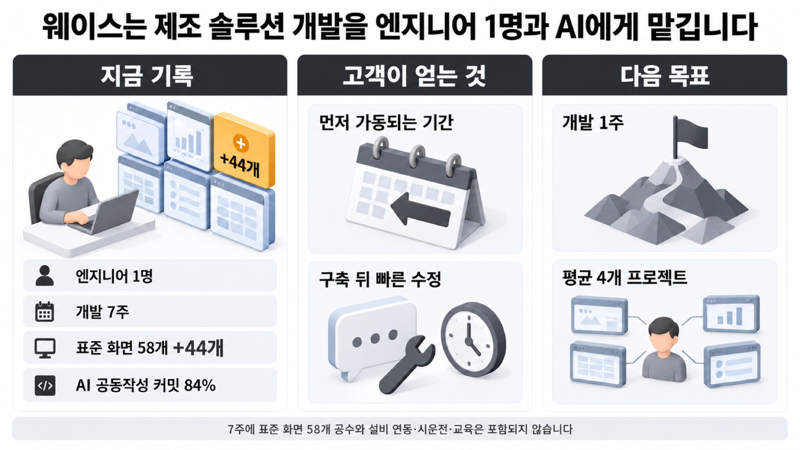 이 글을 한 장으로 요약하면 이렇습니다 — 엔지니어 1명, 개발 7주, 표준 화면 58개에서 102개로, 다음 목표는 개발 1주와 평균 4개 프로젝트