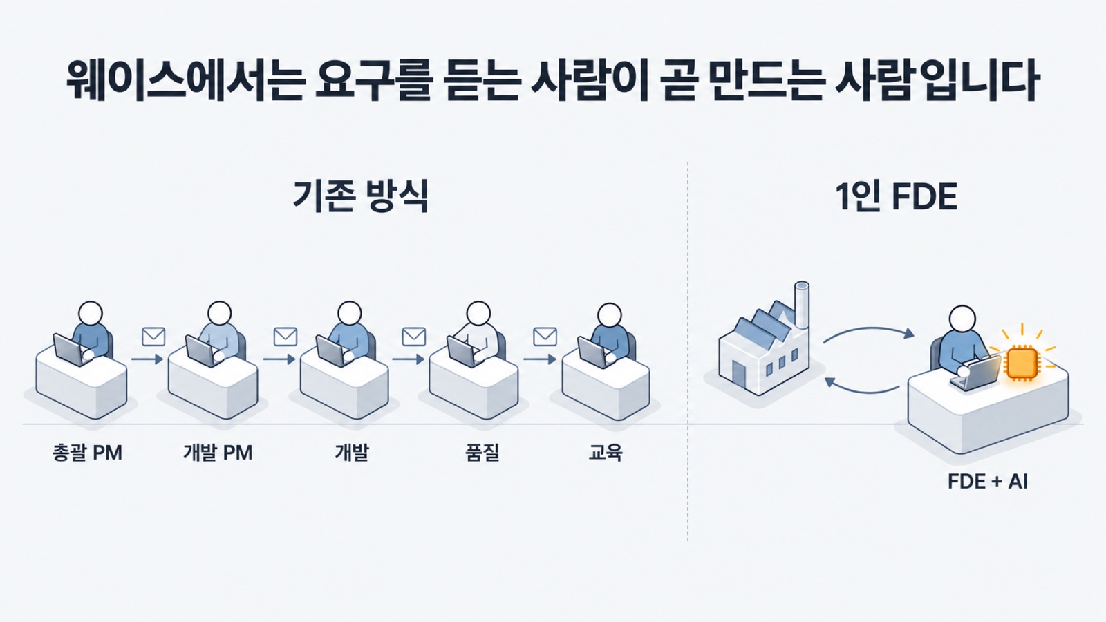 기존 방식은 총괄 PM, 개발 PM, 개발, 품질, 교육 담당이 차례로 일을 넘기고, 웨이스의 1인 FDE는 공장의 요구를 들은 엔지니어가 AI와 함께 바로 만듭니다