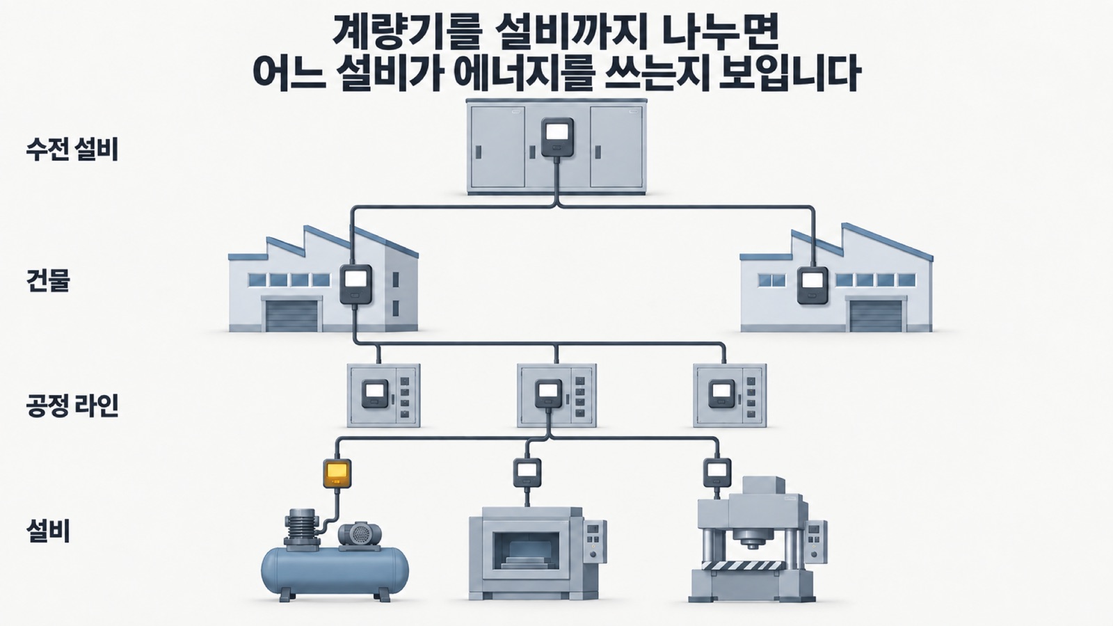 서브미터링 계층 — 수전 설비의 계량기 하나가 건물, 공정 라인, 개별 설비(컴프레서·열처리로·프레스)의 계량기로 갈라져 내려가는 모습입니다