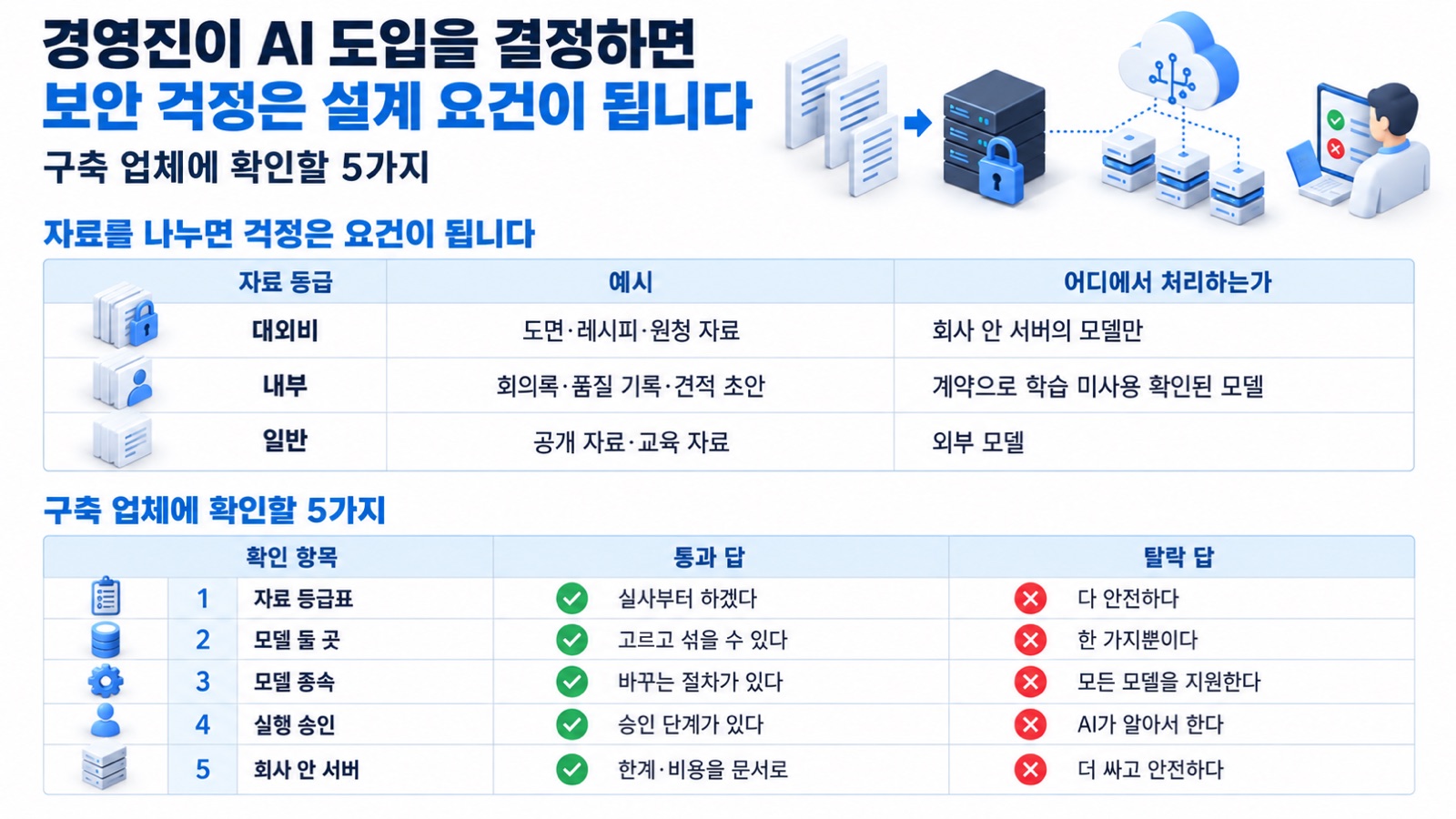 이 글을 한 장으로 요약하면 이렇습니다 — AI 도입은 경영진의 결정에서 갈리고, 결정하면 보안 걱정은 설계 요건이 되며, 구축 업체에 확인할 5가지로 업체의 수준이 드러납니다