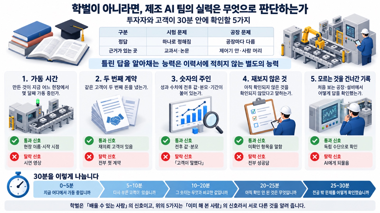 이 글을 한 장으로 요약하면 이렇습니다 — 시험 문제와 공장 문제의 차이, 30분 안에 확인할 5가지와 채점표