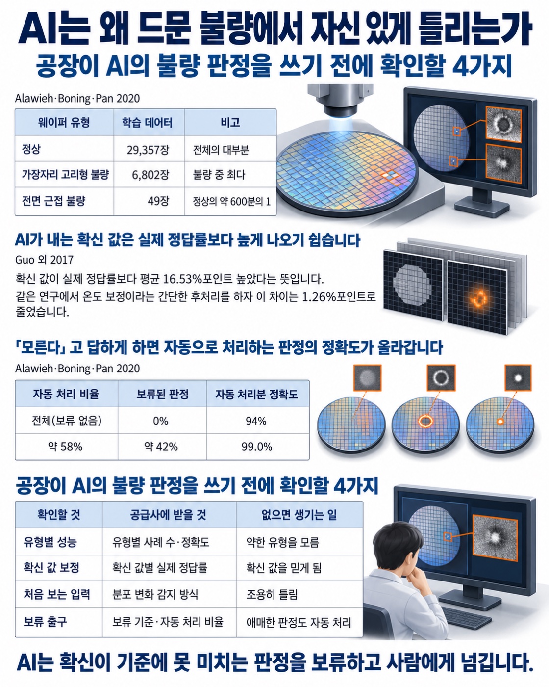 이 글을 한 장으로 요약하면 이렇습니다 — 공장이 AI의 불량 판정을 쓰기 전에 확인할 4가지