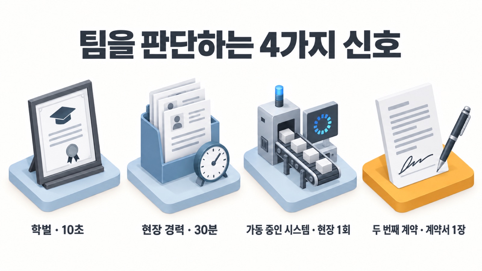 학벌·현장 경력·가동 중인 시스템·두 번째 계약 — 팀을 판단하는 4가지 신호를 확인 시간 순으로 놓은 도식입니다