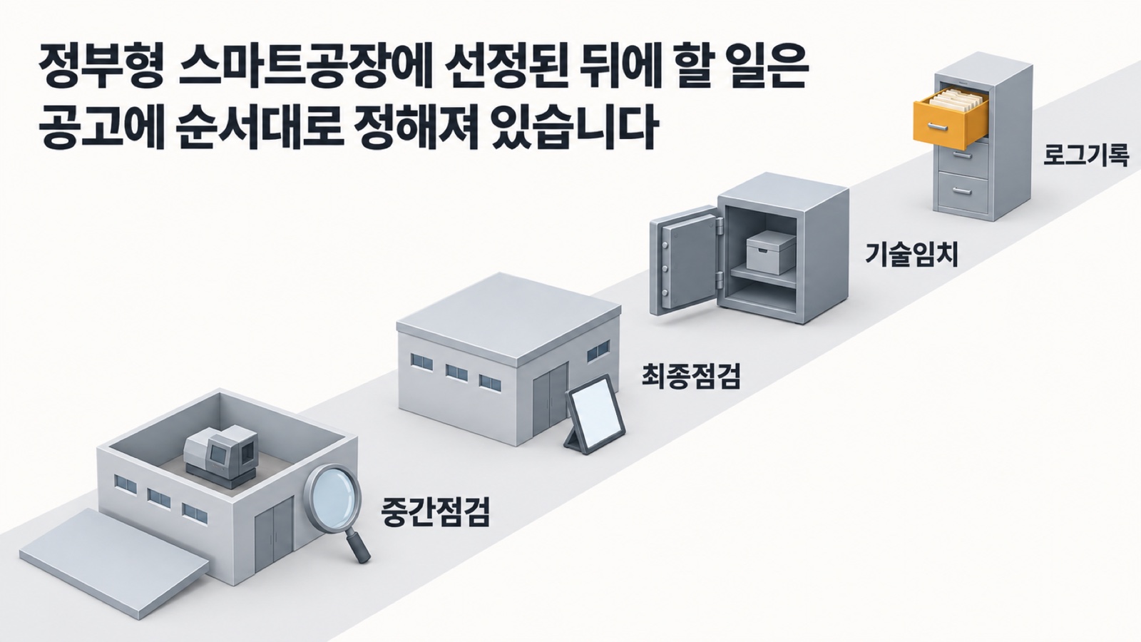덜 된 공장과 돋보기, 다 된 공장과 태블릿, 문이 열린 금고, 서랍이 열린 서류 보관함이 차례로 놓여 있습니다 — 정부형 스마트공장에 선정된 뒤에 할 일은 공고에 순서대로 정해져 있습니다