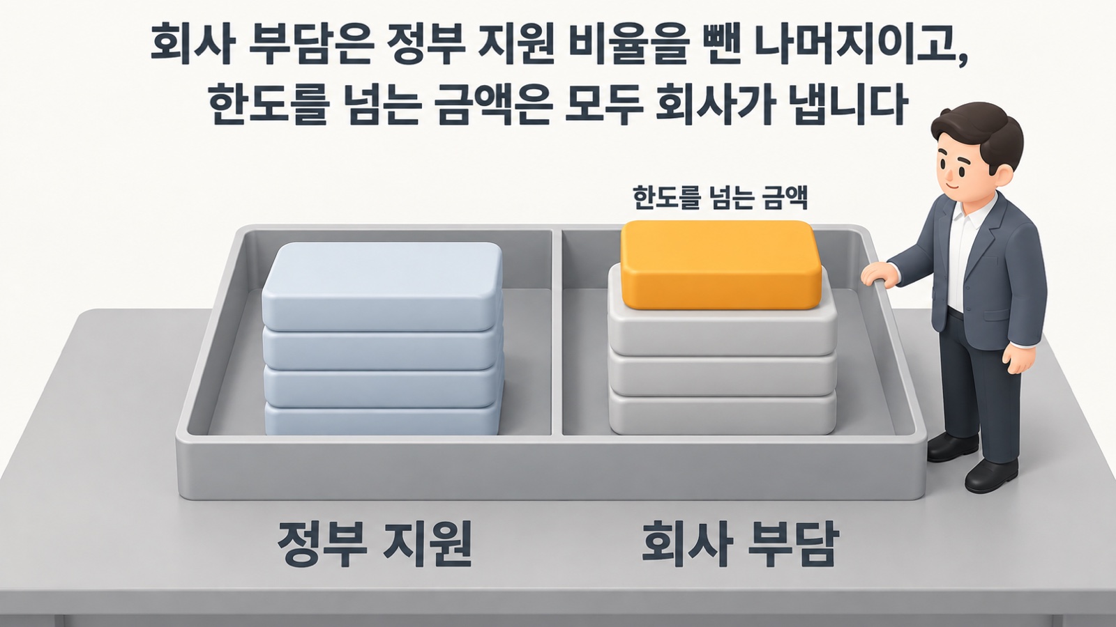 두 칸으로 나뉜 쟁반의 왼쪽에 정부 지원, 오른쪽에 회사 부담과 한도를 넘는 금액이 함께 담겨 있습니다 — 회사 부담은 정부 지원 비율을 뺀 나머지이고, 한도를 넘는 금액은 모두 회사가 냅니다