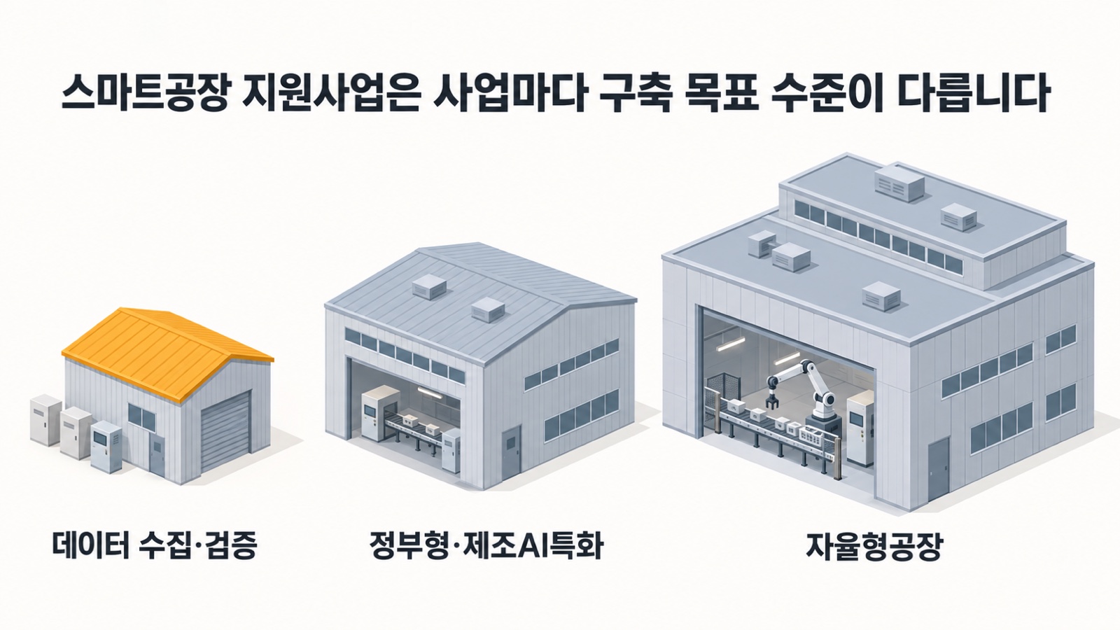 평지에 크기가 다른 작은 공장 셋이 나란히 놓여 있고 데이터 수집·검증, 정부형·제조AI특화, 자율형공장이 적혀 있습니다 — 스마트공장 지원사업은 사업마다 구축 목표 수준이 다릅니다