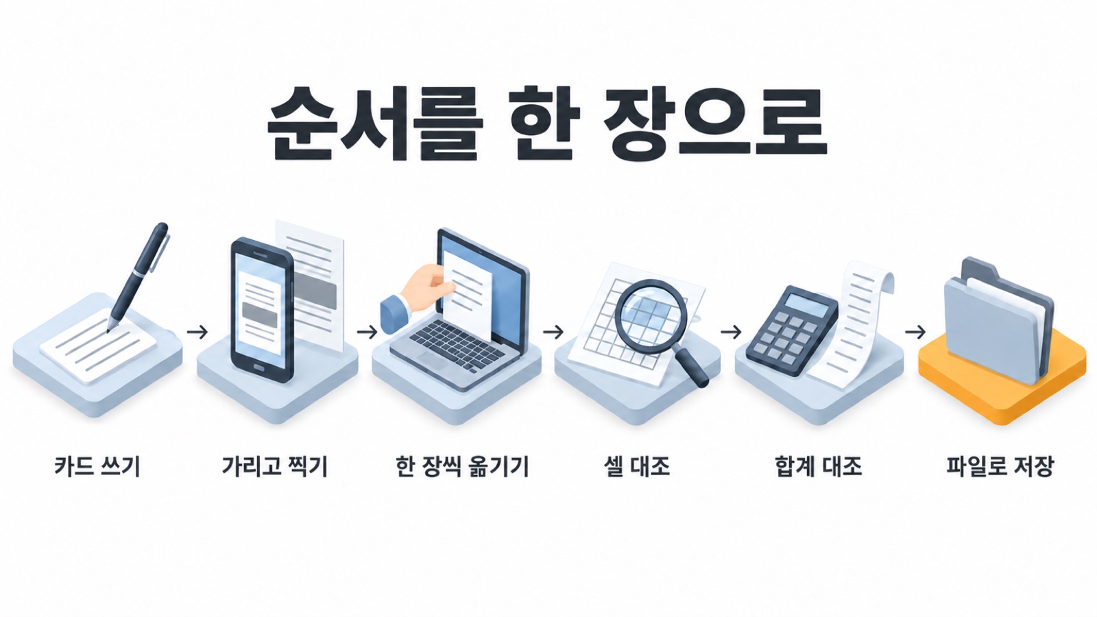 순서를 한 장으로 — 카드 쓰기, 가리고 찍기, 한 장씩 옮기기, 셀 대조, 합계 대조, 파일로 저장