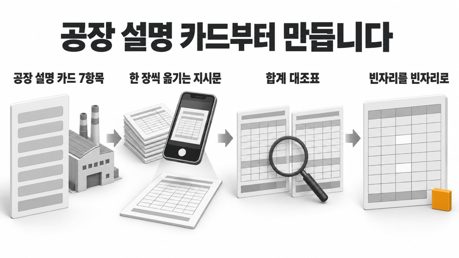 이 글을 한 장으로 요약하면 이렇습니다 — 공장 설명 카드 7항목, 한 장씩 옮기는 지시문, 합계 대조표, 빈자리를 빈자리로