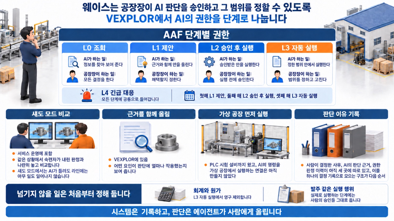이 글을 한 장으로 요약하면 이렇습니다 — 웨이스는 VEXPLOR에서 AI 권한을 단계로 나누고 공장장이 그 범위를 정하게 합니다
