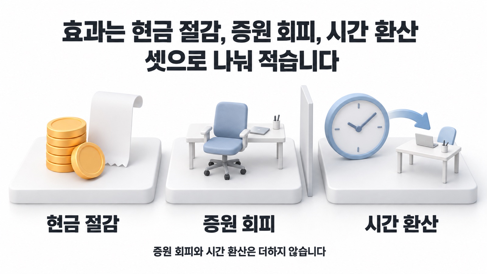 현금 절감, 증원 회피, 시간 환산 세 구역이 나뉘어 있고 두 구역 사이에 더하지 않는다는 표시가 놓인 구조 장면