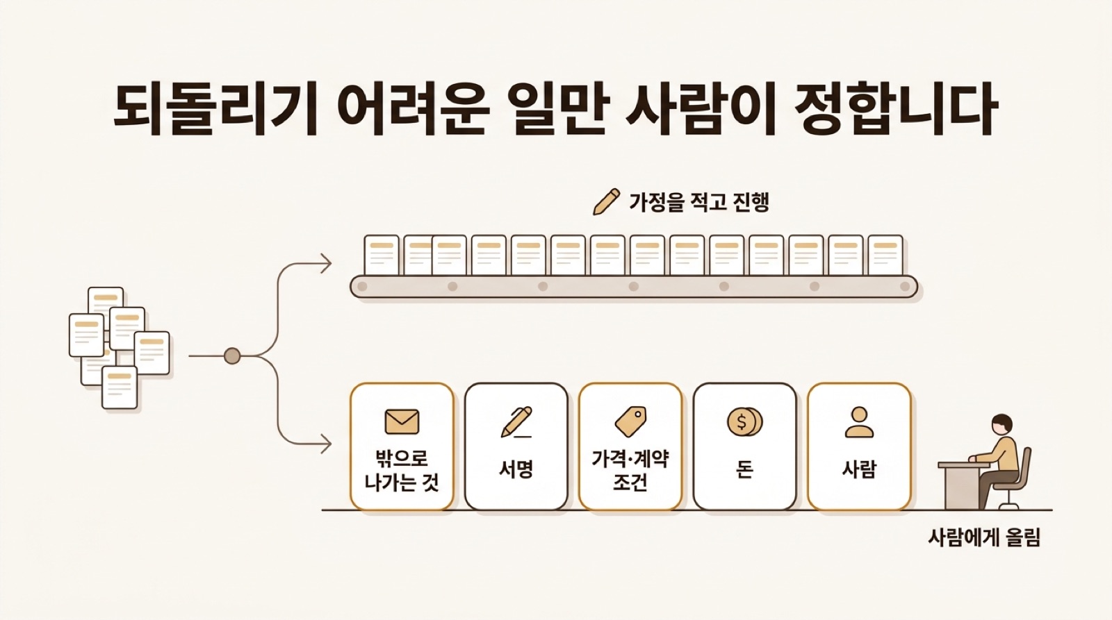 사람 승인을 남길 곳을 정하는 기준 — 가정을 적을 수 있는 판단은 기록하고 진행하고, 되돌리기 어려운 다섯 가지만 사람에게 올립니다