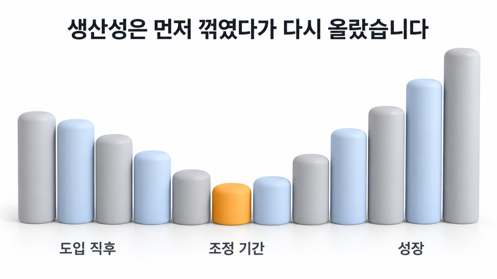 AI를 도입한 공장의 생산성은 먼저 꺾였다가 조정 기간을 버틴 뒤 다시 올랐습니다