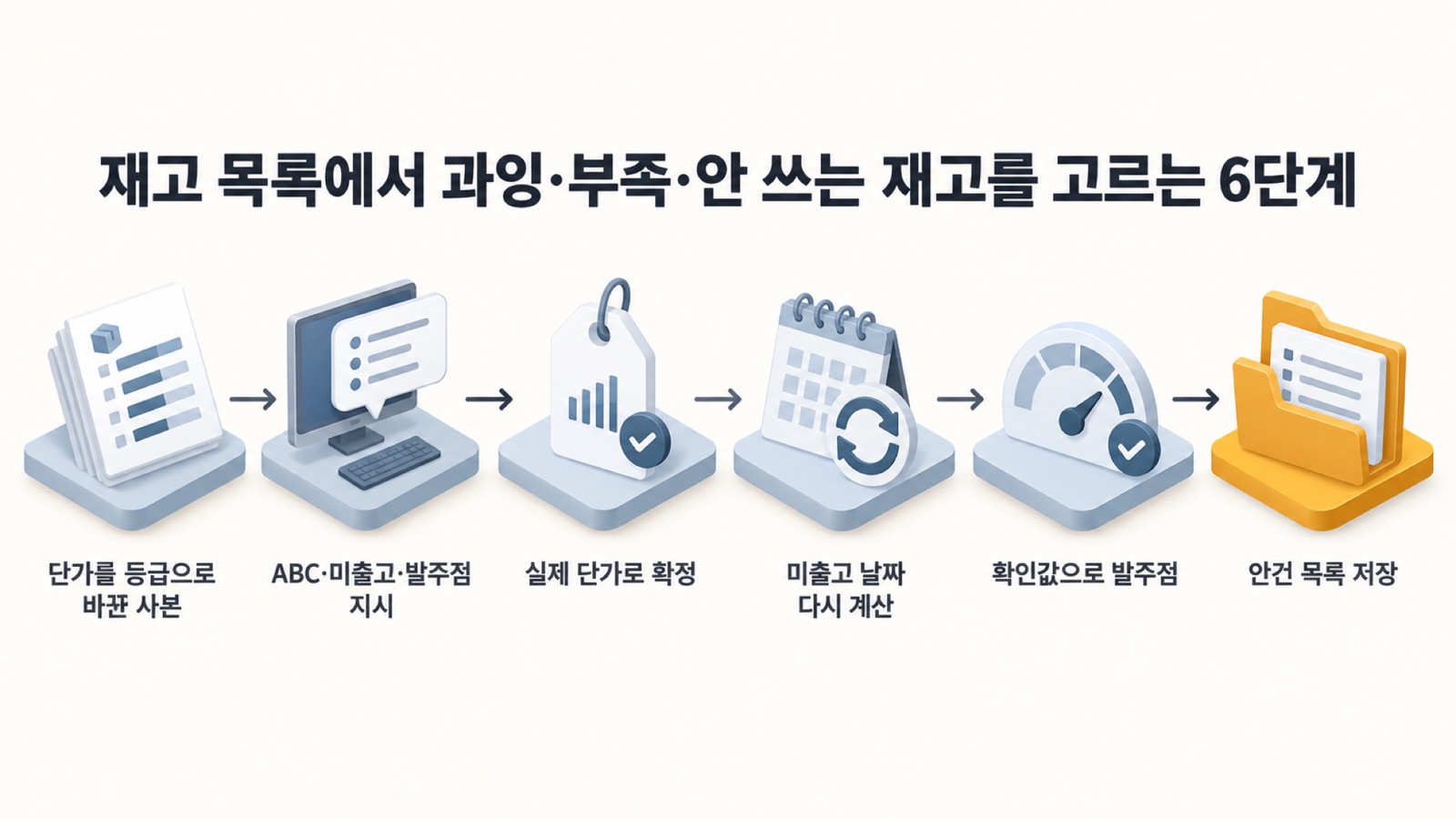 재고 목록에서 과잉·부족·안 쓰는 재고를 고르는 6단계 — 단가를 등급으로 바꾼 사본, ABC 초안·미출고·발주점 지시, 실제 단가로 확정, 미출고 날짜 다시 계산, 확인값으로 발주점, 안건 목록 저장