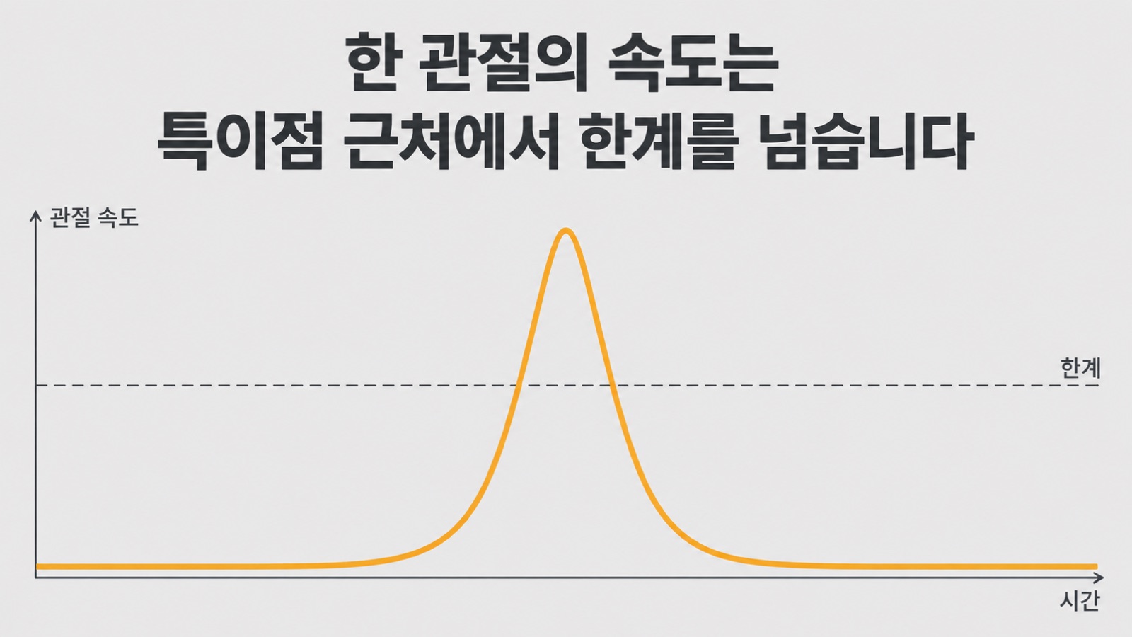한 관절의 속도는 특이점 근처에서 한계를 넘습니다