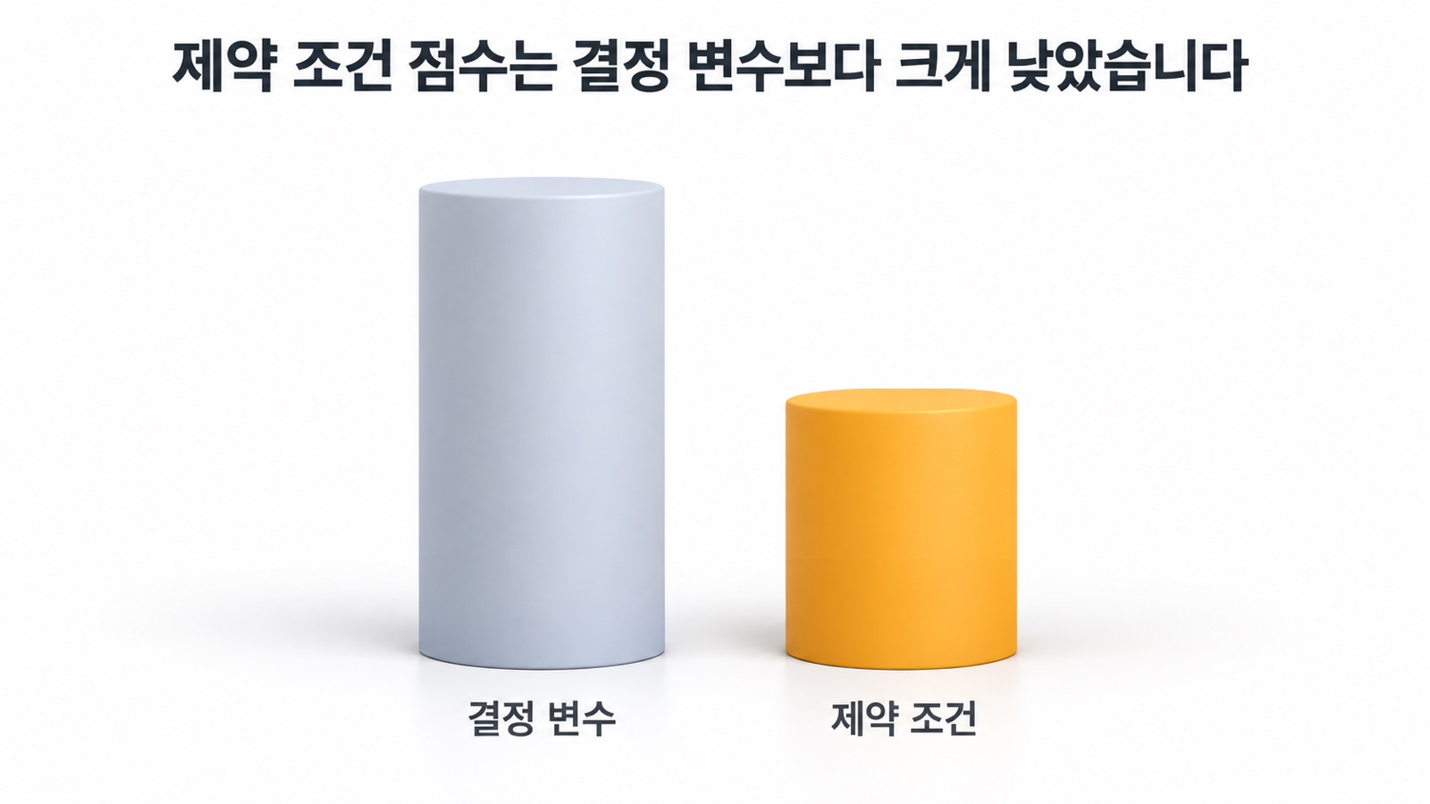 세 모델 모두 결정 변수보다 제약 조건 점수가 크게 낮았습니다
