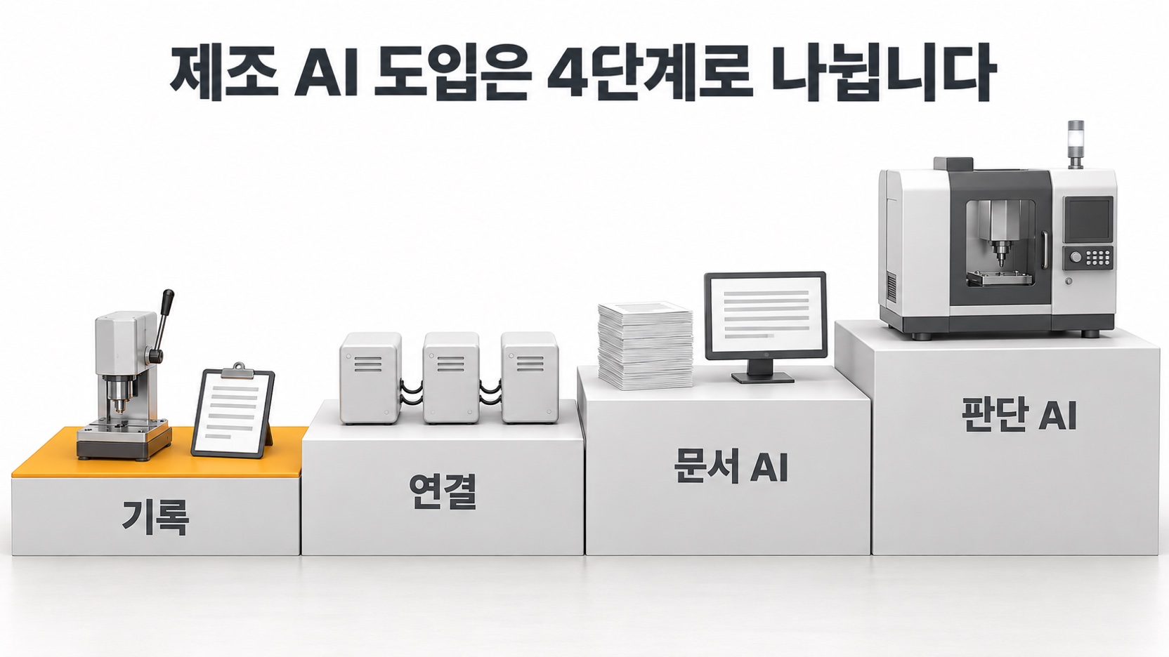 제조 AI 도입 4단계는 왼쪽의 기록에서 시작해 연결, 문서 AI, 판단 AI 순으로 한 단씩 높아집니다