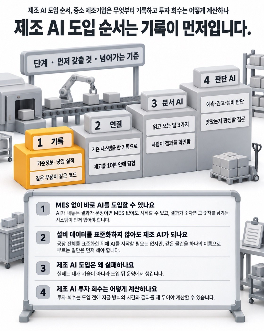 이 글을 한 장으로 요약하면 이렇습니다 — 제조 AI 도입 4단계와 네 가지 질문의 답