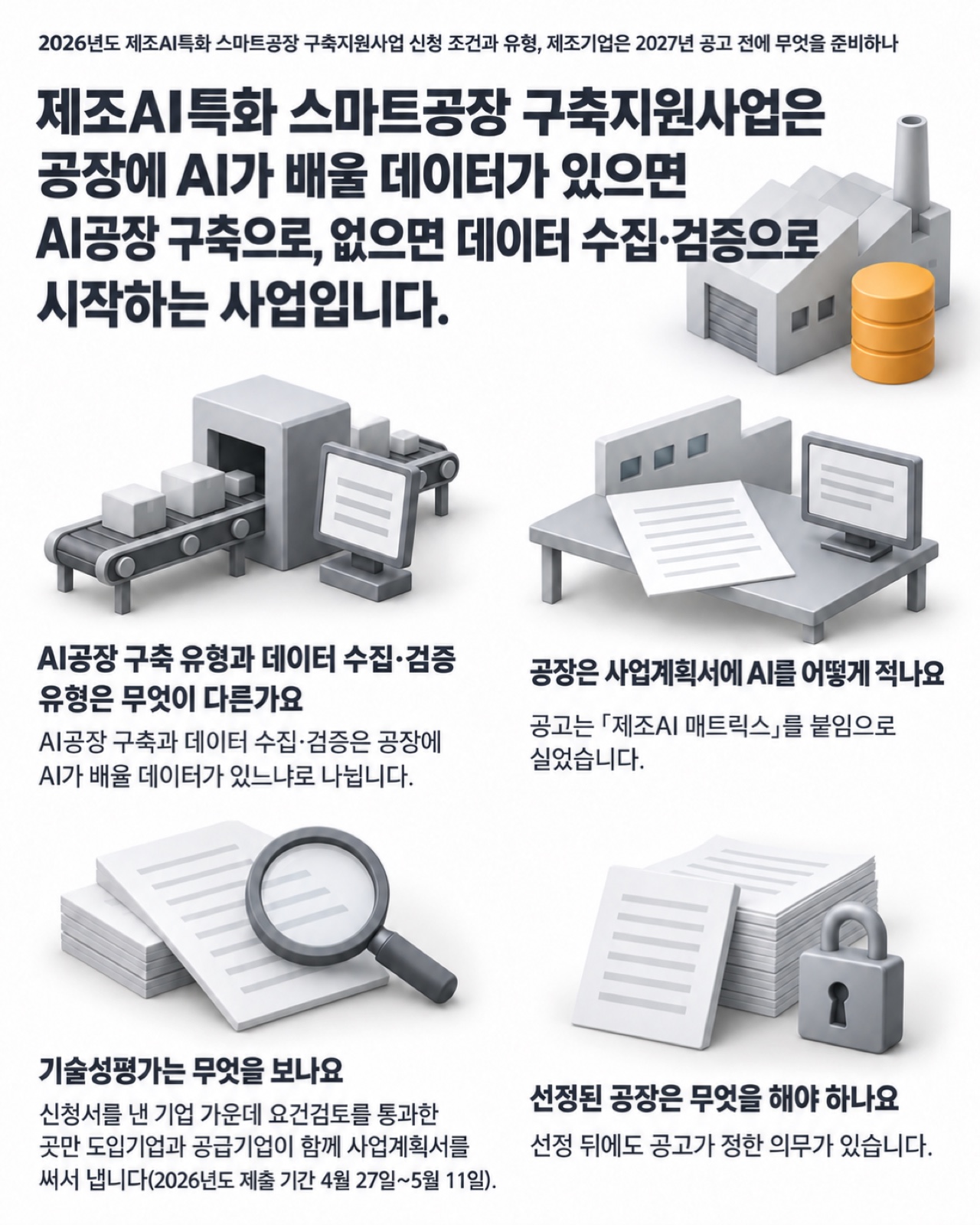 공장 건물과 데이터 통 아래에 질문 4개와 각 절의 첫 문장이 놓인 한 장 요약입니다 — 제조AI특화 스마트공장 구축지원사업은 공장에 AI가 배울 데이터가 있으면 AI공장 구축으로, 없으면 데이터 수집·검증으로 시작하는 사업입니다