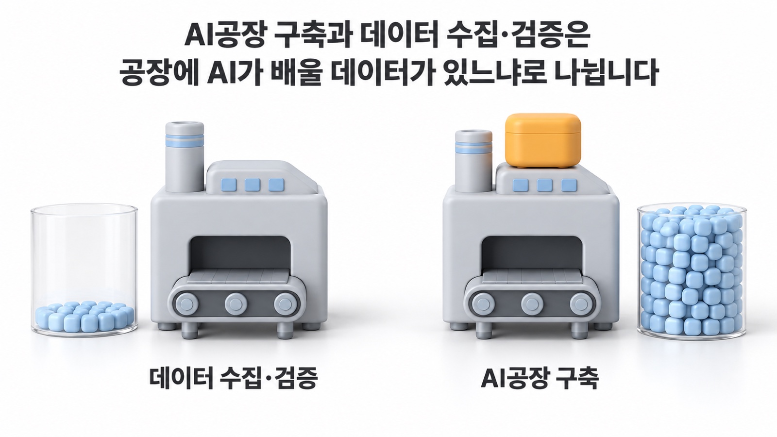 같은 설비 두 대 가운데 왼쪽 옆 통에는 데이터가 바닥에만 깔려 있고, 오른쪽 옆 통은 가득 차 있으며 그 설비 위에 AI 장치가 놓여 있습니다 — AI공장 구축과 데이터 수집·검증은 공장에 AI가 배울 데이터가 있느냐로 나뉩니다