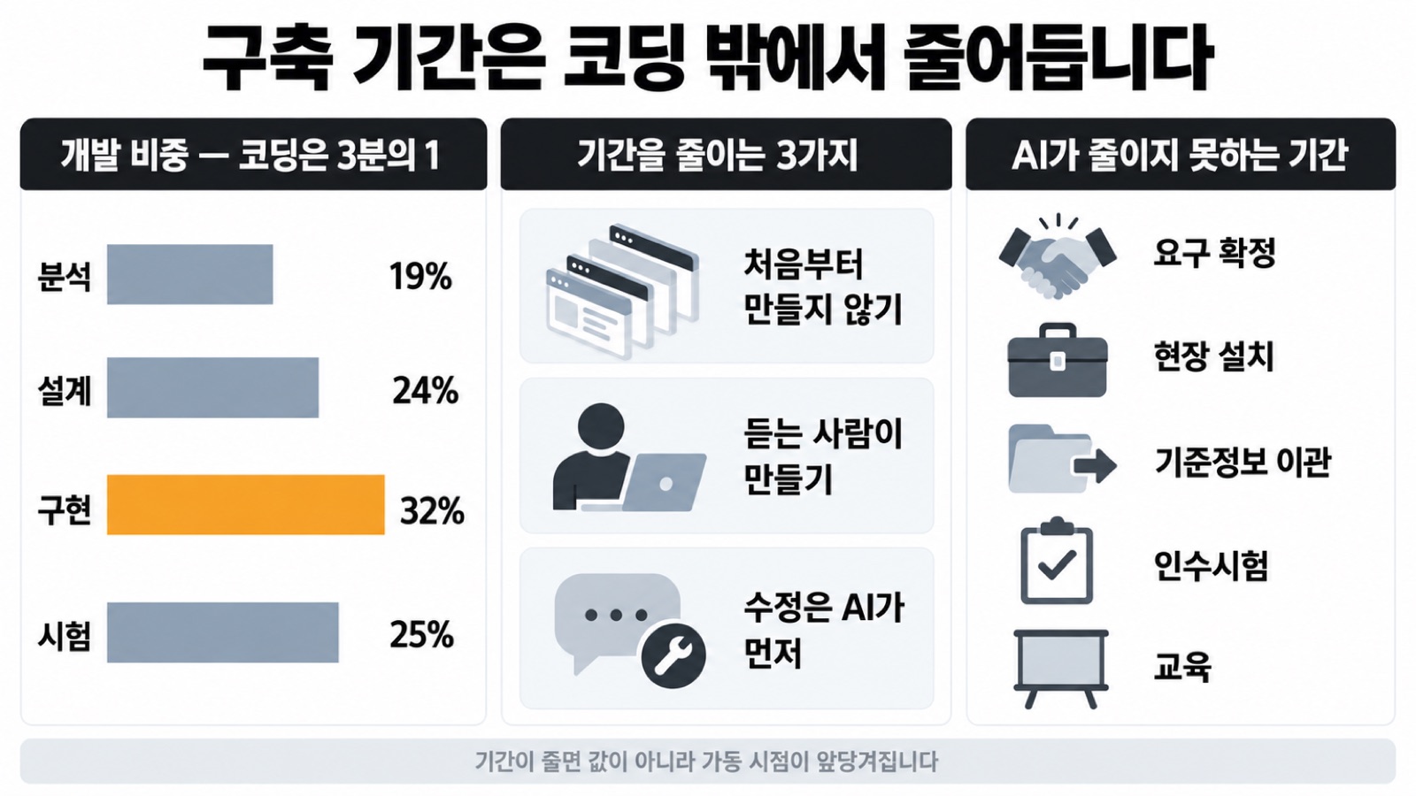 이 글을 한 장으로 요약하면 이렇습니다 — 제조 솔루션 구축 기간 중 AI가 줄이는 것과 줄이지 못하는 것